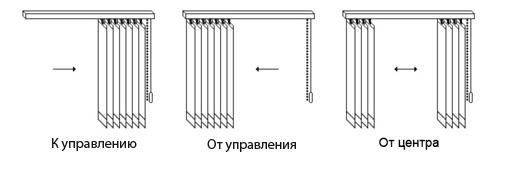 Схема раздвижения ламелей вертикальных жалюзи